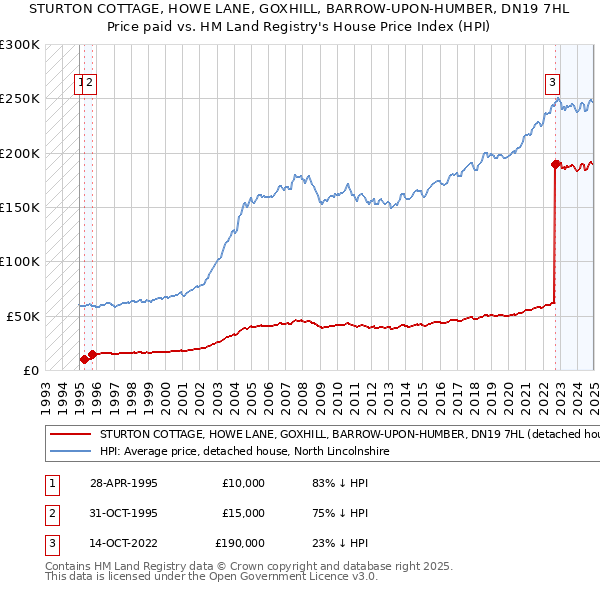 STURTON COTTAGE, HOWE LANE, GOXHILL, BARROW-UPON-HUMBER, DN19 7HL: Price paid vs HM Land Registry's House Price Index