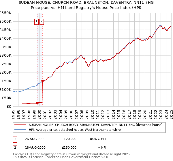 SUDEAN HOUSE, CHURCH ROAD, BRAUNSTON, DAVENTRY, NN11 7HG: Price paid vs HM Land Registry's House Price Index