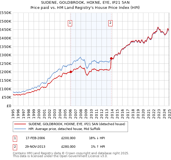 SUDENE, GOLDBROOK, HOXNE, EYE, IP21 5AN: Price paid vs HM Land Registry's House Price Index