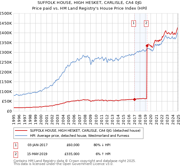 SUFFOLK HOUSE, HIGH HESKET, CARLISLE, CA4 0JG: Price paid vs HM Land Registry's House Price Index