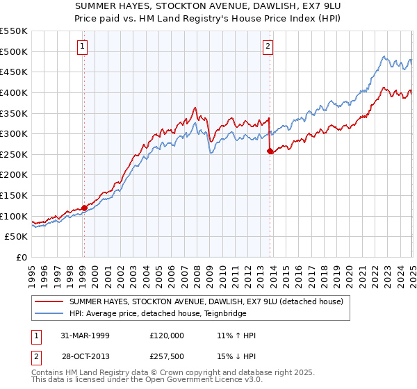 SUMMER HAYES, STOCKTON AVENUE, DAWLISH, EX7 9LU: Price paid vs HM Land Registry's House Price Index