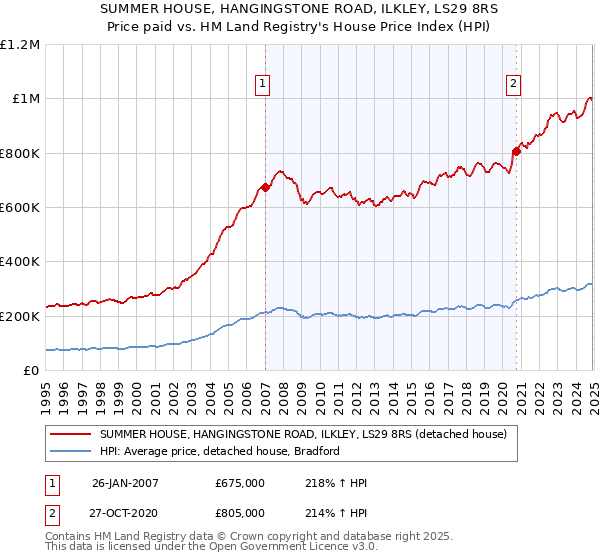 SUMMER HOUSE, HANGINGSTONE ROAD, ILKLEY, LS29 8RS: Price paid vs HM Land Registry's House Price Index