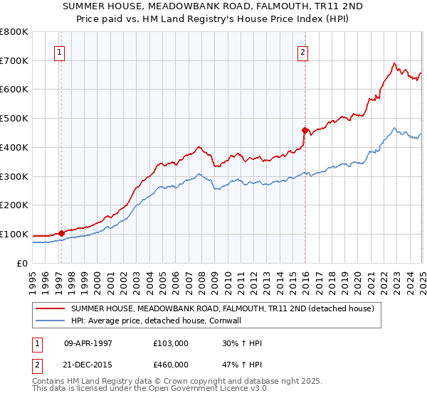 SUMMER HOUSE, MEADOWBANK ROAD, FALMOUTH, TR11 2ND: Price paid vs HM Land Registry's House Price Index