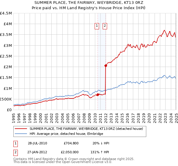 SUMMER PLACE, THE FAIRWAY, WEYBRIDGE, KT13 0RZ: Price paid vs HM Land Registry's House Price Index