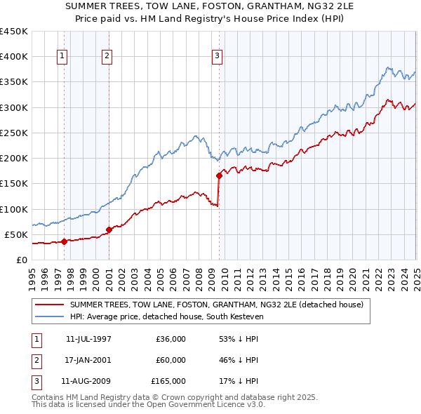 SUMMER TREES, TOW LANE, FOSTON, GRANTHAM, NG32 2LE: Price paid vs HM Land Registry's House Price Index