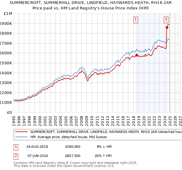 SUMMERCROFT, SUMMERHILL DRIVE, LINDFIELD, HAYWARDS HEATH, RH16 2AR: Price paid vs HM Land Registry's House Price Index