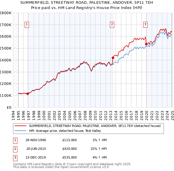 SUMMERFIELD, STREETWAY ROAD, PALESTINE, ANDOVER, SP11 7EH: Price paid vs HM Land Registry's House Price Index