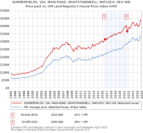 SUMMERFIELDS, 10A, MAIN ROAD, WHATSTANDWELL, MATLOCK, DE4 5HE: Price paid vs HM Land Registry's House Price Index