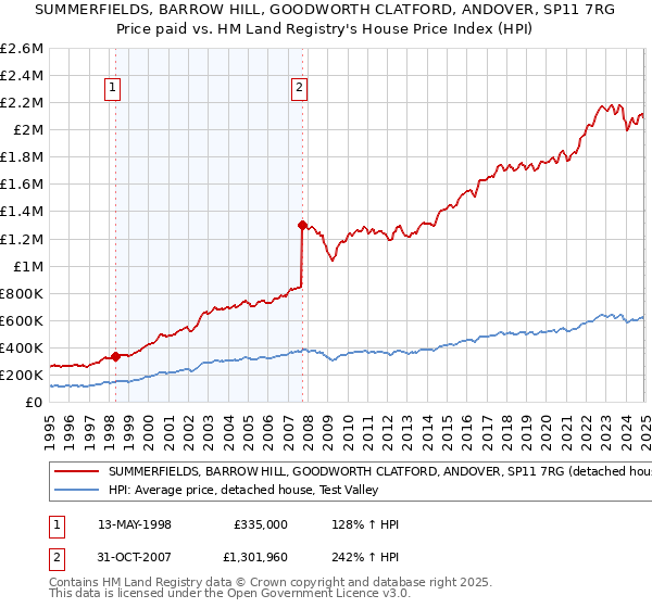 SUMMERFIELDS, BARROW HILL, GOODWORTH CLATFORD, ANDOVER, SP11 7RG: Price paid vs HM Land Registry's House Price Index