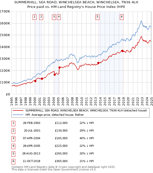 SUMMERHILL, SEA ROAD, WINCHELSEA BEACH, WINCHELSEA, TN36 4LH: Price paid vs HM Land Registry's House Price Index