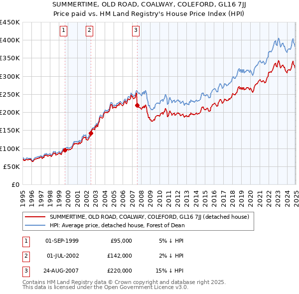 SUMMERTIME, OLD ROAD, COALWAY, COLEFORD, GL16 7JJ: Price paid vs HM Land Registry's House Price Index