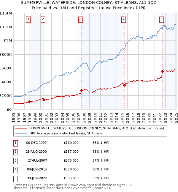 SUMMERVILLE, WATERSIDE, LONDON COLNEY, ST ALBANS, AL2 1QZ: Price paid vs HM Land Registry's House Price Index