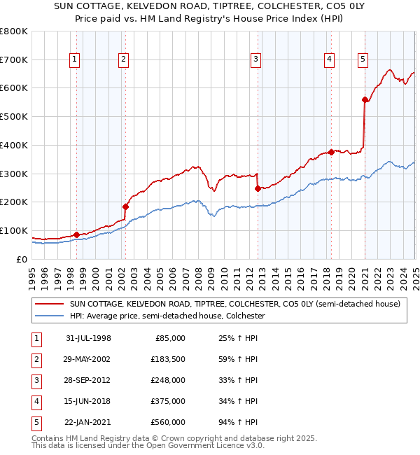 SUN COTTAGE, KELVEDON ROAD, TIPTREE, COLCHESTER, CO5 0LY: Price paid vs HM Land Registry's House Price Index