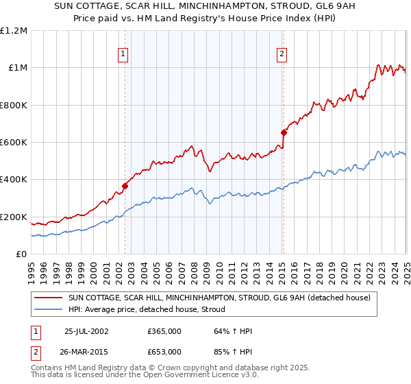 SUN COTTAGE, SCAR HILL, MINCHINHAMPTON, STROUD, GL6 9AH: Price paid vs HM Land Registry's House Price Index