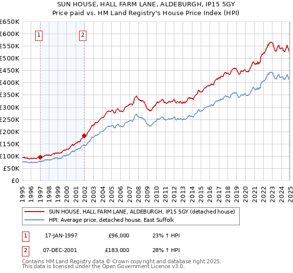 SUN HOUSE, HALL FARM LANE, ALDEBURGH, IP15 5GY: Price paid vs HM Land Registry's House Price Index