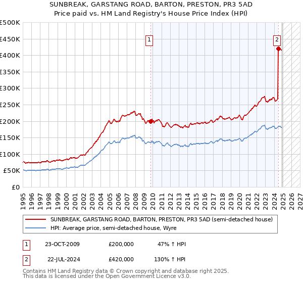SUNBREAK, GARSTANG ROAD, BARTON, PRESTON, PR3 5AD: Price paid vs HM Land Registry's House Price Index