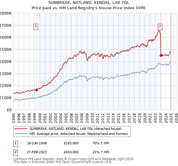 SUNBREAK, NATLAND, KENDAL, LA9 7QL: Price paid vs HM Land Registry's House Price Index