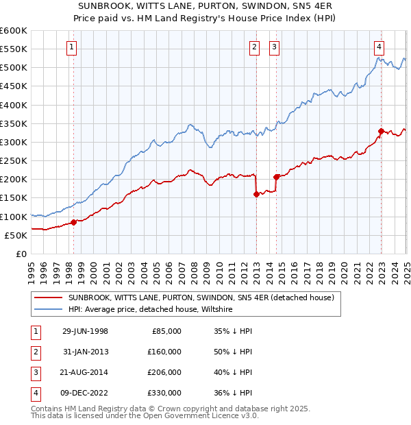 SUNBROOK, WITTS LANE, PURTON, SWINDON, SN5 4ER: Price paid vs HM Land Registry's House Price Index