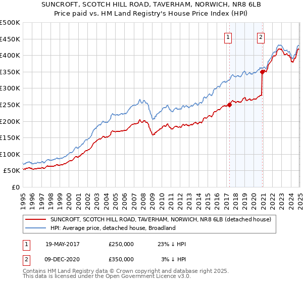 SUNCROFT, SCOTCH HILL ROAD, TAVERHAM, NORWICH, NR8 6LB: Price paid vs HM Land Registry's House Price Index