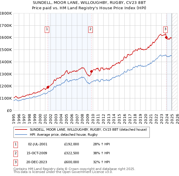 SUNDELL, MOOR LANE, WILLOUGHBY, RUGBY, CV23 8BT: Price paid vs HM Land Registry's House Price Index