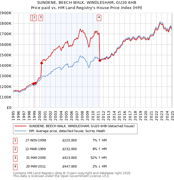 SUNDENE, BEECH WALK, WINDLESHAM, GU20 6HB: Price paid vs HM Land Registry's House Price Index