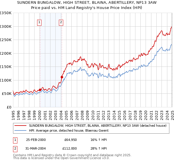 SUNDERN BUNGALOW, HIGH STREET, BLAINA, ABERTILLERY, NP13 3AW: Price paid vs HM Land Registry's House Price Index