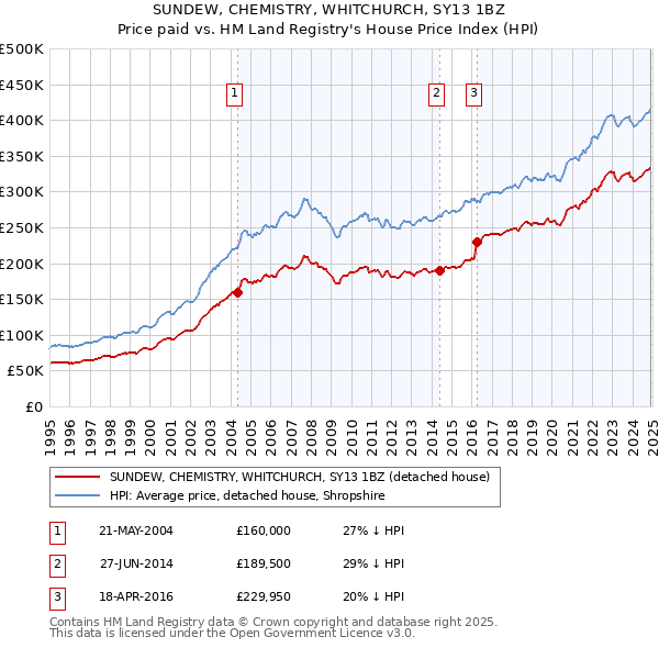 SUNDEW, CHEMISTRY, WHITCHURCH, SY13 1BZ: Price paid vs HM Land Registry's House Price Index