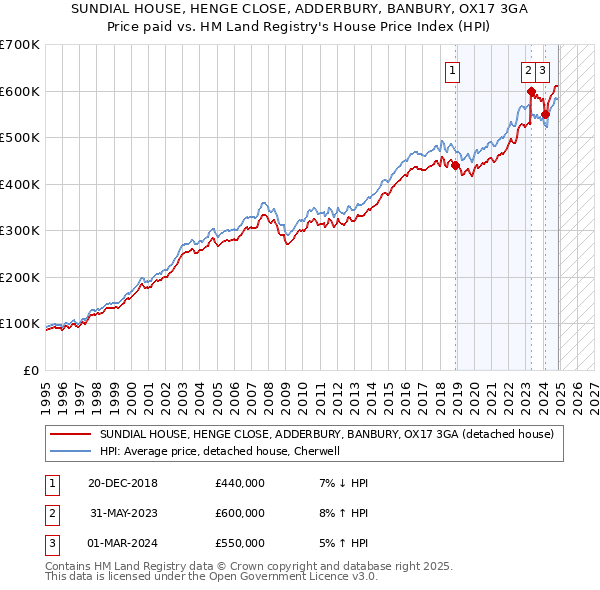 SUNDIAL HOUSE, HENGE CLOSE, ADDERBURY, BANBURY, OX17 3GA: Price paid vs HM Land Registry's House Price Index