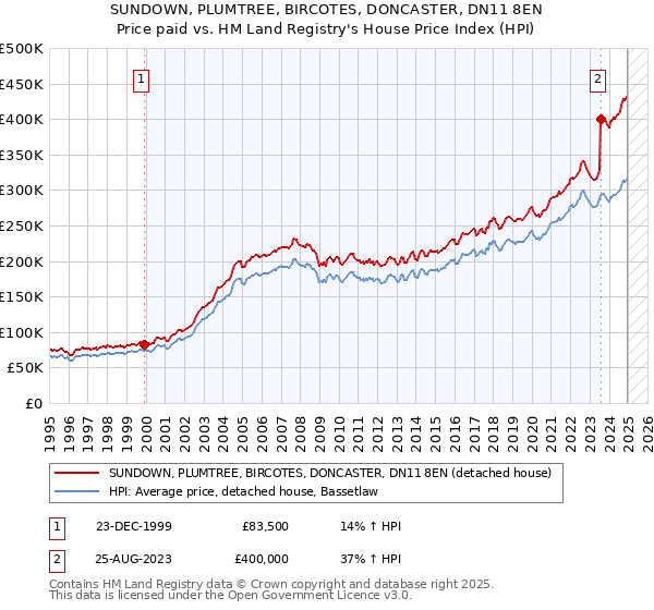 SUNDOWN, PLUMTREE, BIRCOTES, DONCASTER, DN11 8EN: Price paid vs HM Land Registry's House Price Index