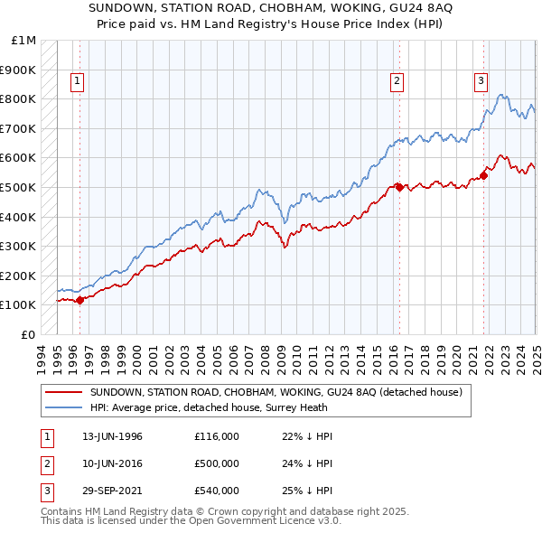 SUNDOWN, STATION ROAD, CHOBHAM, WOKING, GU24 8AQ: Price paid vs HM Land Registry's House Price Index