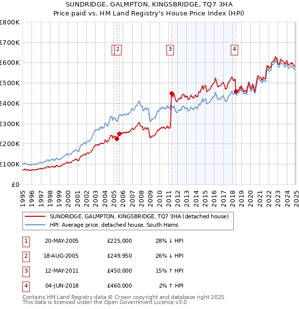 SUNDRIDGE, GALMPTON, KINGSBRIDGE, TQ7 3HA: Price paid vs HM Land Registry's House Price Index