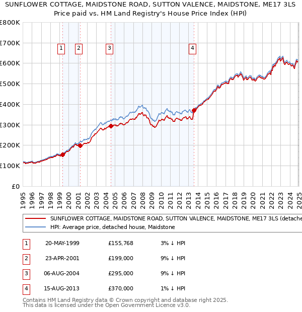 SUNFLOWER COTTAGE, MAIDSTONE ROAD, SUTTON VALENCE, MAIDSTONE, ME17 3LS: Price paid vs HM Land Registry's House Price Index