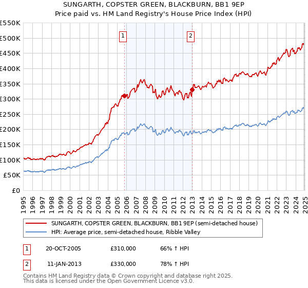 SUNGARTH, COPSTER GREEN, BLACKBURN, BB1 9EP: Price paid vs HM Land Registry's House Price Index