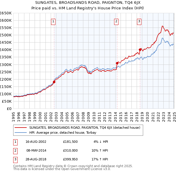 SUNGATES, BROADSANDS ROAD, PAIGNTON, TQ4 6JX: Price paid vs HM Land Registry's House Price Index