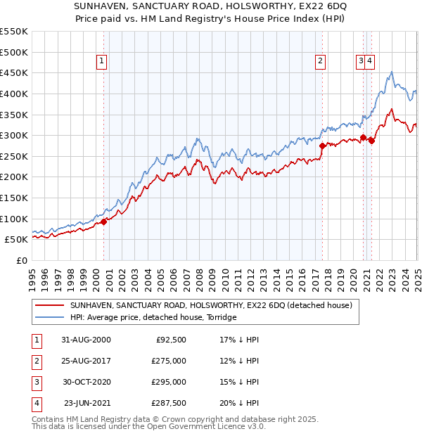 SUNHAVEN, SANCTUARY ROAD, HOLSWORTHY, EX22 6DQ: Price paid vs HM Land Registry's House Price Index