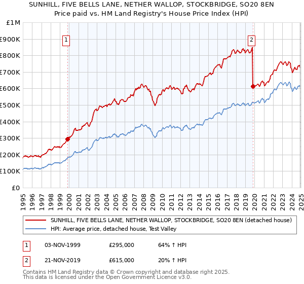 SUNHILL, FIVE BELLS LANE, NETHER WALLOP, STOCKBRIDGE, SO20 8EN: Price paid vs HM Land Registry's House Price Index