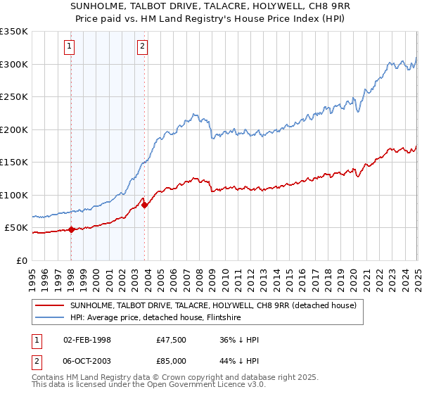 SUNHOLME, TALBOT DRIVE, TALACRE, HOLYWELL, CH8 9RR: Price paid vs HM Land Registry's House Price Index