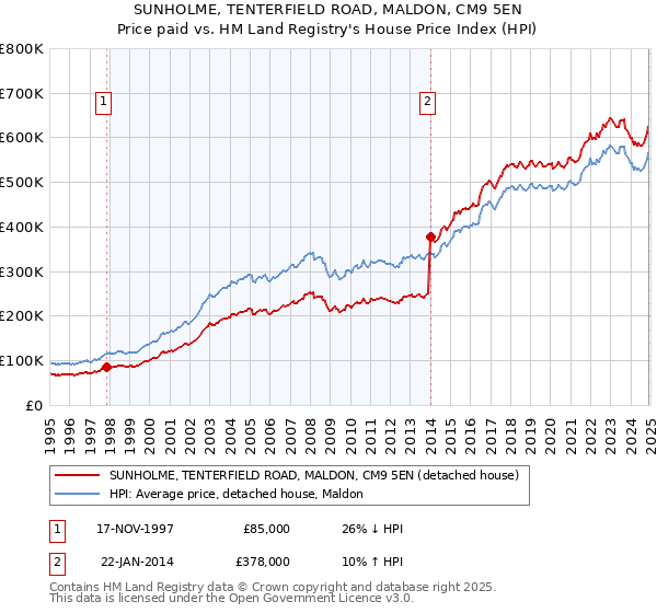 SUNHOLME, TENTERFIELD ROAD, MALDON, CM9 5EN: Price paid vs HM Land Registry's House Price Index