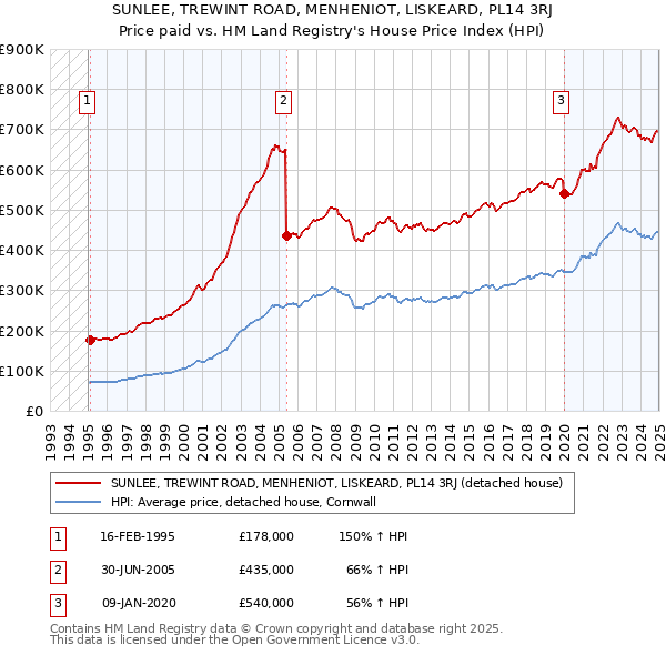 SUNLEE, TREWINT ROAD, MENHENIOT, LISKEARD, PL14 3RJ: Price paid vs HM Land Registry's House Price Index