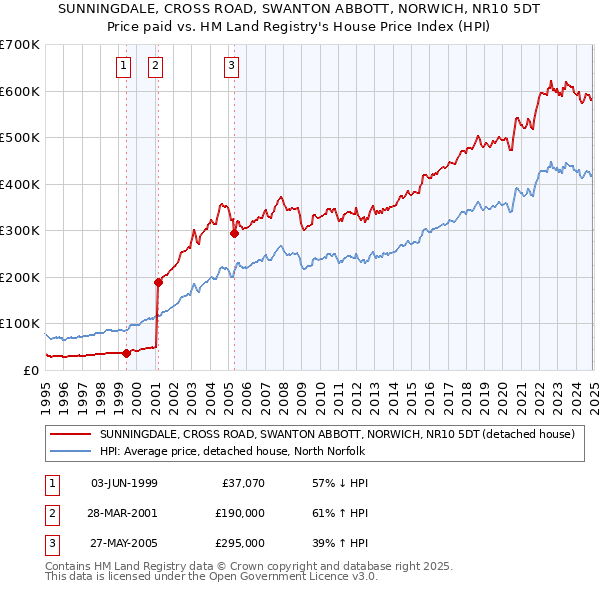 SUNNINGDALE, CROSS ROAD, SWANTON ABBOTT, NORWICH, NR10 5DT: Price paid vs HM Land Registry's House Price Index