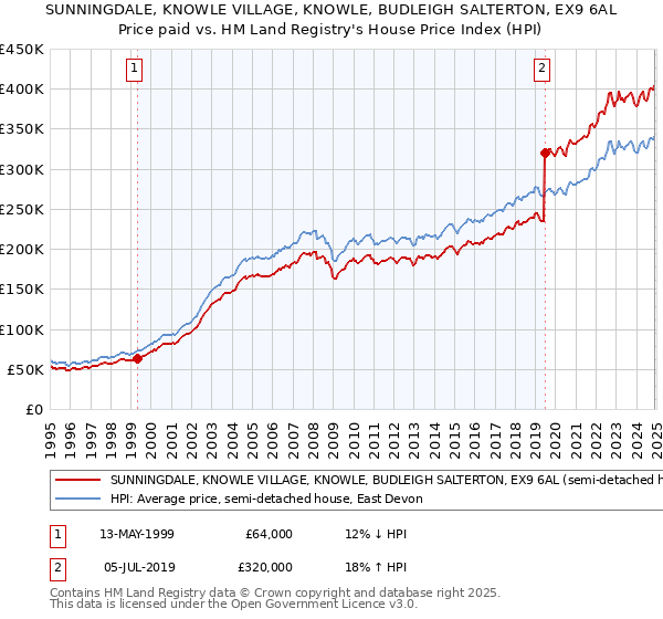 SUNNINGDALE, KNOWLE VILLAGE, KNOWLE, BUDLEIGH SALTERTON, EX9 6AL: Price paid vs HM Land Registry's House Price Index