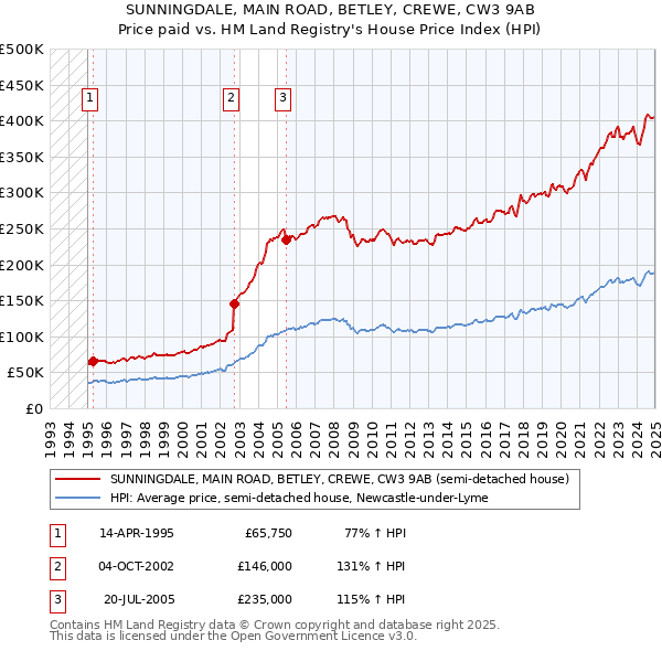 SUNNINGDALE, MAIN ROAD, BETLEY, CREWE, CW3 9AB: Price paid vs HM Land Registry's House Price Index