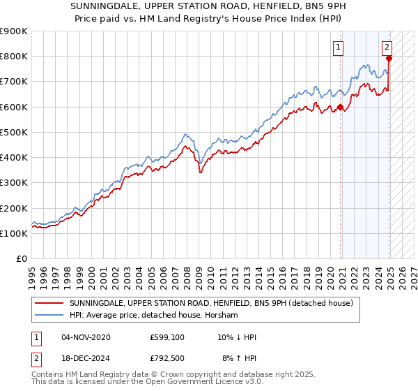 SUNNINGDALE, UPPER STATION ROAD, HENFIELD, BN5 9PH: Price paid vs HM Land Registry's House Price Index