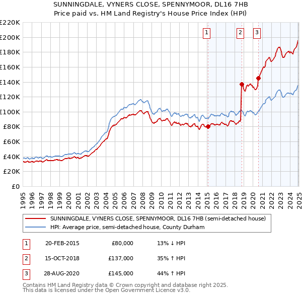 SUNNINGDALE, VYNERS CLOSE, SPENNYMOOR, DL16 7HB: Price paid vs HM Land Registry's House Price Index