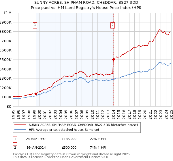 SUNNY ACRES, SHIPHAM ROAD, CHEDDAR, BS27 3DD: Price paid vs HM Land Registry's House Price Index