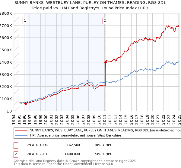 SUNNY BANKS, WESTBURY LANE, PURLEY ON THAMES, READING, RG8 8DL: Price paid vs HM Land Registry's House Price Index