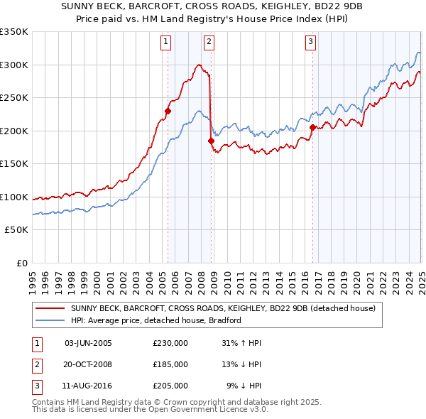 SUNNY BECK, BARCROFT, CROSS ROADS, KEIGHLEY, BD22 9DB: Price paid vs HM Land Registry's House Price Index