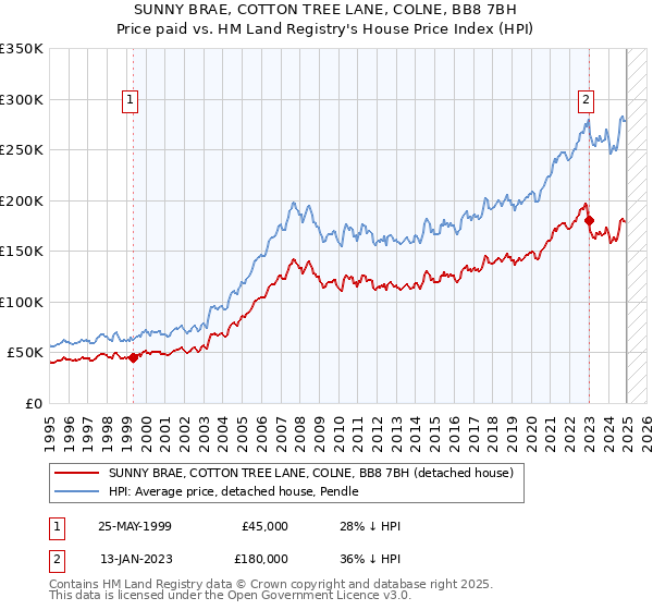SUNNY BRAE, COTTON TREE LANE, COLNE, BB8 7BH: Price paid vs HM Land Registry's House Price Index