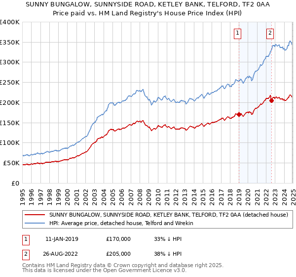 SUNNY BUNGALOW, SUNNYSIDE ROAD, KETLEY BANK, TELFORD, TF2 0AA: Price paid vs HM Land Registry's House Price Index