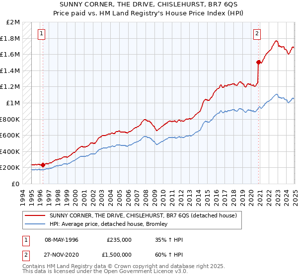 SUNNY CORNER, THE DRIVE, CHISLEHURST, BR7 6QS: Price paid vs HM Land Registry's House Price Index